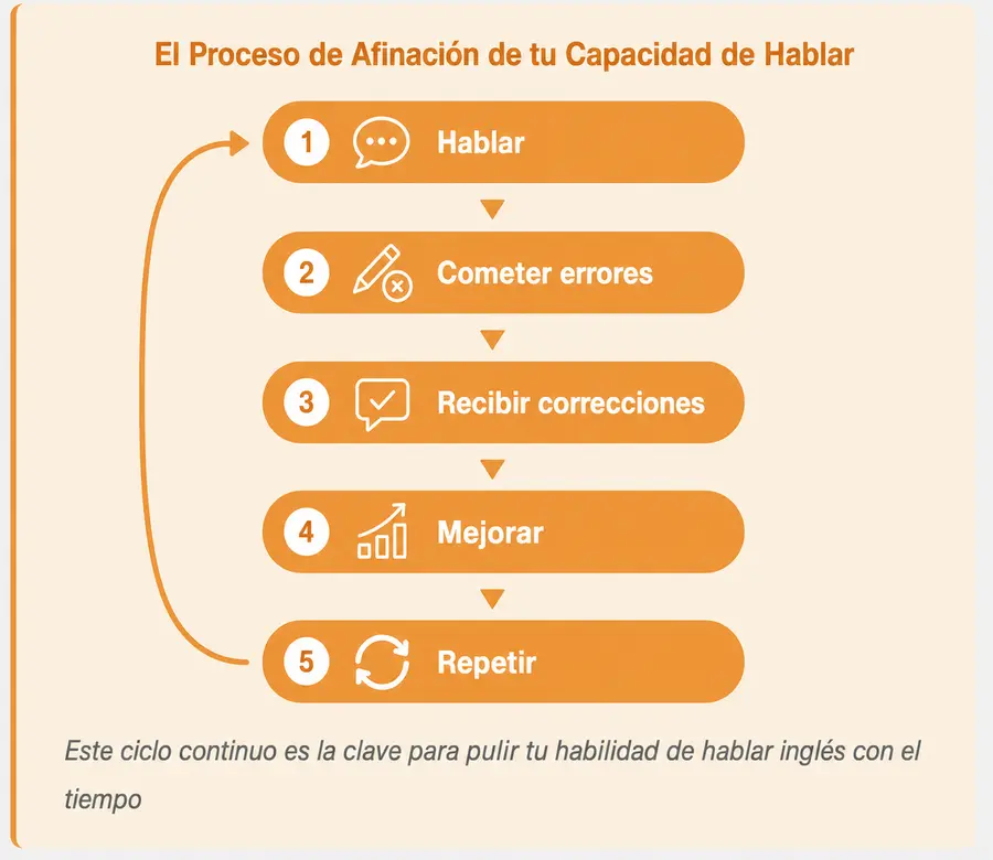 El proceso de afinación de tu capacidad de hablar: 1 hablar, 2 cometer errores, 3 recibir correcciones, 4 mejorar, 5 repetir — un ciclo continuo